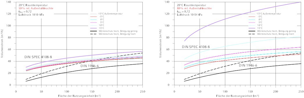 Vergleich der Volumenströme für die Feuchteschutzlüftung nach DIN SPEC 4108-8 mit der Lüftung zum Feuchteschutz nach DIN 1946-6