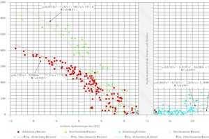  Ermittlung von Heiz- und Kühlkurven der Betonkernaktivierung anhand der Simulationsergebnisse 