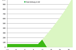  Freikühlleistung bezogen auf Außentemperatur 