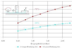  Volumenstrom-Kennlinie für den Zapfvorgang in Abhängigkeit des Vordrucks. Die Aufteilung der Volumenströme innerhalb des Ringes bleibt weitgehend konstant. 