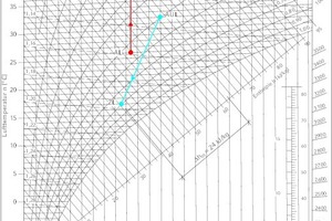  h,x-Diagramm Sommerbetrieb der Luftzustände 