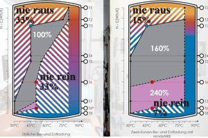  Diplomarbeit Fachhochschule Biberach: Das nutzbare Speichervolumen beträgt bei einer Zweizonen-Be- und Entladung mit Mehrwegemischer bei einer Anlagenkonfiguration mit Mini-BHKW exakt das 2,4-Fache gegenüber der Einzonen-Ausführung. 