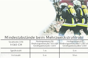  Die Mindestabstände bei der Brandbekämpfung stellen im Regelfall für die Feuerwehrmänner kein Problem dar. 