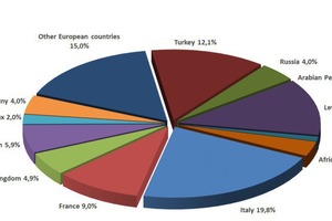  Der Markt für Gebläsekonvektoren 2016 | Grafik: Eurovent 