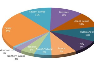  Der Markt für Chiller über 700 kW in 2016 | Grafik: Eurovent 