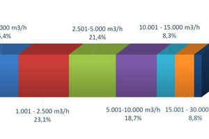  Der Markt für Klimageräte 2016 | Grafik: Eurovent 