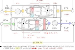  Vorgeschlagene Übergangslösung für RLT-Anlagen mit Kreislaufverbund-Wärmerückgewinnungssystem (rot/blau dargestellt), neuartigen Filtern, Ventilatoren und Antriebsmotoren entsprechend dem Stand der Technik – Teilstrombildung 