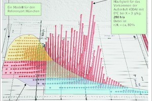  Häufigkeit der statistisch ermittelten Außenluftwerte am Beispiel des Referenz­ortes München und sich ergebende notwendige Luftaufbereitungen  