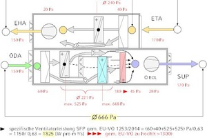  Neuartiges RLT-Gerät mit Kreislaufverbund-Wärmerückgewinnungssystem, neuer Ventilator-Motorkombinationen und Teilstrombildung 