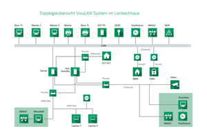  Sicherheitsmanagementplattform „VisuLAN X3“  