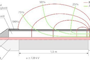  Elektrische Feldverteilung im Endverschlussbereich (schematisch) 