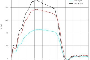  Spannungsverläufe bei der Prüfung der elektrischen Festigkeit isolierter Ableitungen mit verschiedenen äquivalenten Trennungsabständen s  