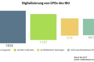  Digitalisierung von EPDs des IBU in Zahlen 