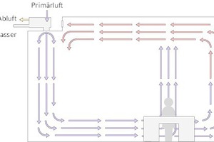  Bei Einbau des Ventilatorkonvektors an der dem Fenster gegenüberliegenden Seite bildet sich eine Raumwalze aus, bei der sich im Aufenthaltsbereich eine quasi unmerkliche Luftbewegung einstellt. 