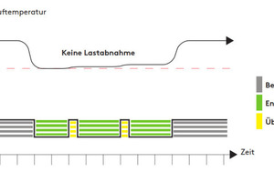  Grafische Darstellung des Pumpenzyklus in Abhängigkeit der Wassertemperatur während der Energiesparregelung. 