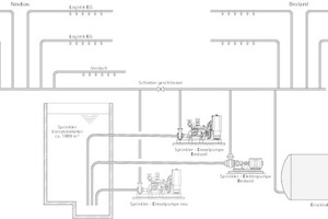  Entwurfsplanung der Sprinkleranlage für den Neubau des Logistikzentrums 