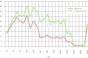  Messungen vor und nach der Maßnahme zur Minderung der Lärmemissionen zeigen, wie sich die Schalldämpfung auswirkt.  