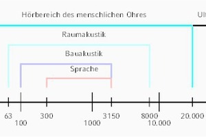  Die Grafik „Frequenzbereiche“  zeigt, wo die Problematik für Menschen und ihr Umfeld liegt. Im Hinblick auf Abgasschall ist vor allem der Bereich von 40 bis 250 Hz von Bedeutung.  