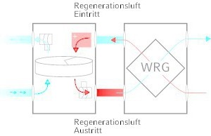  Die Einbindung einer Wärmerückgewinnung kann die Effizienz des Systems weiter steigern (rechts).  