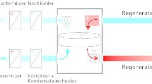  Prozesszulufttrocknung ohne und mit Wärmerückgewinnung. Die Regulierung der Luftfeuchte geschieht in Adsorptionstrocknern oft in Kombination mit einer Temperierung der Prozessluft mittels Vor- und Nachkühlregistern bzw. Vor- und Nacherhitzern (links).  