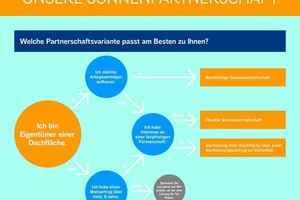  Infografik Sonnenpartnerschaft  