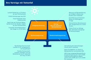  Infografik Sonnenpartnerschaft  