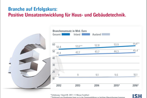  Die Umsatzentwicklung in der Haus- und Gebäudetechnik sind weiter positiv. 