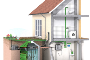  Regenwassernutzung im Wohnhaus gemäß DIN 1989-1. Sammelleitungen mit Filter und Wasserspeicher/Speicherüberlauf, Leitungssystem zum Verteilen mit Pumpentechnik und automatischer Trinkwassernachspeisung. 