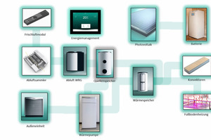  Aus dem Pilotprojekt eHome wird ein modularer Systembaukasten für Fertighäuser entstehen. Hauskäufer können dann die von ihnen bevorzugten Features auswählen. 