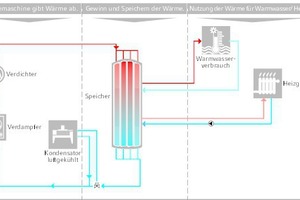  Von der Kältemaschine bis zur Heizungsanlage – so läuft der clevere Abwärmetransport mit „Thermotract“.  