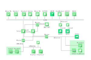  Die Vernetzung der einzelnen sicherheitstechnischen Anlagen erfolgt durch das Gefahrenmanagementsystem „VisuLAN X3“. 