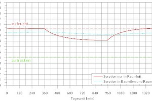  Absoluter Feuchtegehalt an einem Tag mit 10-stündiger Abwesenheit der Nutzer und durchgehendem Lüftungsbetrieb (Wohnung im MFH) 