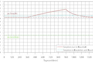  Absoluter Feuchtegehalt an einem Tag mit 10-stündiger Abwesenheit der Nutzer und unterbrochenem Lüftungsbetrieb während der Abwesenheit (Wohnung im MFH)  