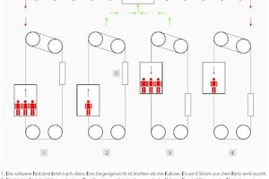  Während der Aufwärtsfahrt wandelt der Aufzug seine Bremsenergie in Strom um, der in das Versorgungsnetz des Gebäudes oder des Energieversorgers geleitet werden kann.   