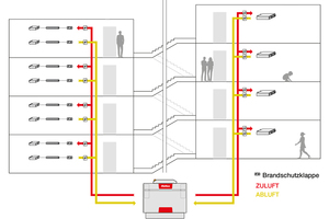  Während bei der herkömmlichen Installation zwei Volumenstromregler, zwei Schalldämpfer und zwei Luftverteilerkästen benötigt werden, vereint die „KWL MultiZoneBox“ alle Komponenten in einer kompakten Einheit. 