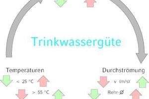  Die Forschung und jüngste statistische Auswertungen von Probenahmen bestätigen die drei Grundpfeiler der Trinkwasserhygiene: Temperaturhaltung, der regelmäßige Wasseraustausch und die vollständige Durchströmung aller Teilstrecken [13]. 