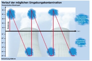  Verlauf der möglichen Umgebungskontaminationen 