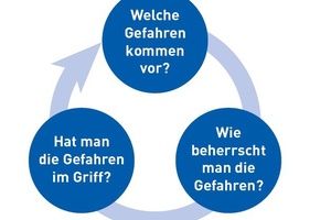  Grundlage vor der Inbetriebnahme eines Kühlturms ist die Gefährdungsbeurteilung. 