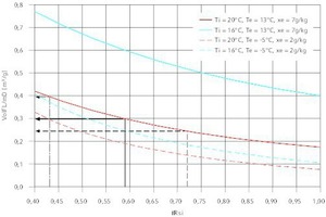  Einfluss von fRsi auf die Lüftung zum Feuchteschutz für 2 Raumtemperaturen (Ti) und 2 Außenklimazuständen Außentemperatur und Außenfeuchtegehalt (Te, xe) 