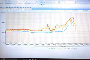  Monitoring des Warmwassernetzes mit Volumenstrom, Vor- und Rücklauftemperatur: Die ETA-Fabrik sammelt von allen Maschinen, dem Gebäude sowie der TGA die Daten ein. Am Bildschirm ist dann zu sehen, in welchem Status sich die Fabrik gerade befindet.  