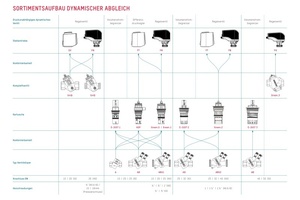  Alle Kombinationsmöglichkeiten der „FlowCon“-Produkte auf einen Blick bietet der Sortimentsaufbau des dynamischen Abgleichs von Taconova. 