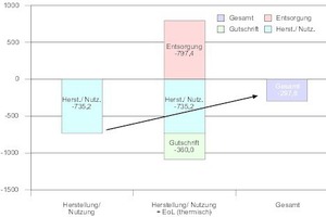  CO2-Bilanz von Holz bei thermischer Verwertung am Lebensende 