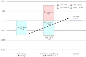  CO2-Bilanz von Holz bei stofflicher Verwertung am Lebensende  