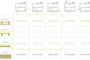  Kosten der unterschiedlichen +++Haus-Varianten einschließlich Kompensation durch Photovoltaik 