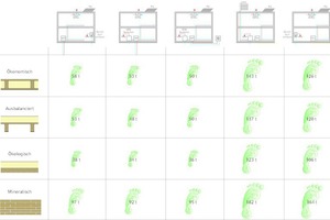  CO2-Fußabdruck der unterschiedlichen Konstruktions- und Technikvarianten im Vergleich 