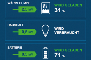  Eigenproduktion, Netzbezüge und Stromverbräuche lassen sich mit Energiemanagern schon heute mittels Smartphone überwachen.  