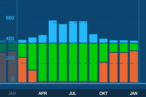  Auch die Prouktion der eigenen PV-Anlage lässt sich per App überwachen.  