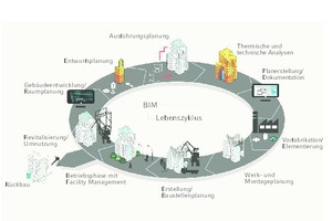  BIM in der Wertschöpfungskette 