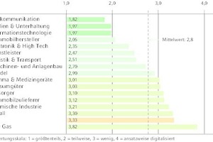  Digitalisierung nach Branchen 