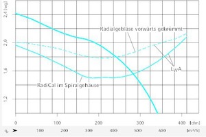  Der Geräuschvergleich zeigt, dass der „RadiCal“ im Spiralgehäuse (durchgezogene Linie) im Vergleich zu einem Trommelläuferventilator (gestrichelte Linie) um 3,5 dB(A) leiser ist. 